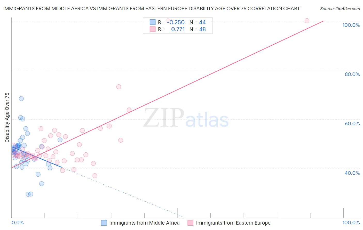 Immigrants from Middle Africa vs Immigrants from Eastern Europe Disability Age Over 75