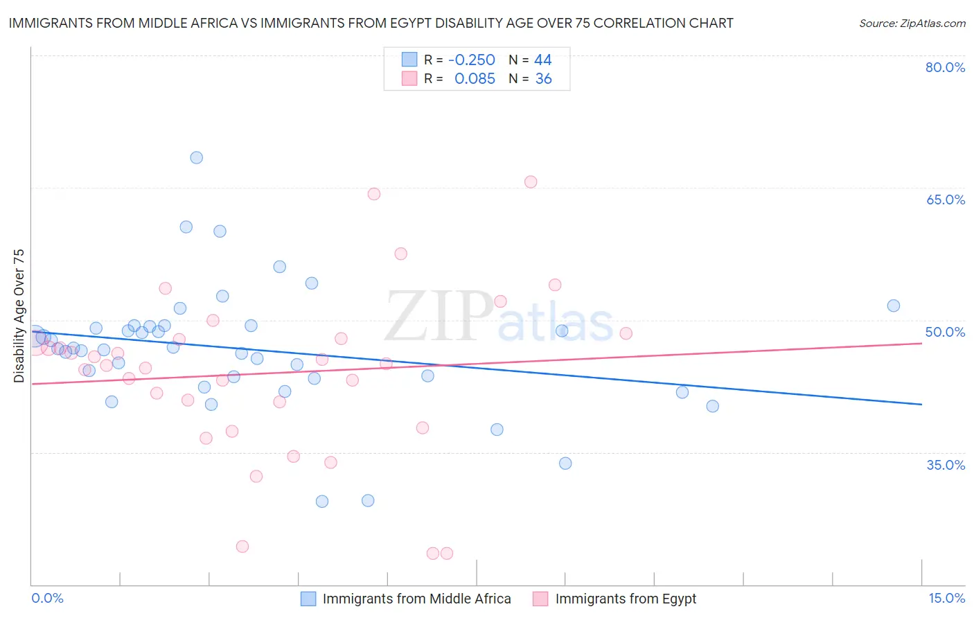 Immigrants from Middle Africa vs Immigrants from Egypt Disability Age Over 75