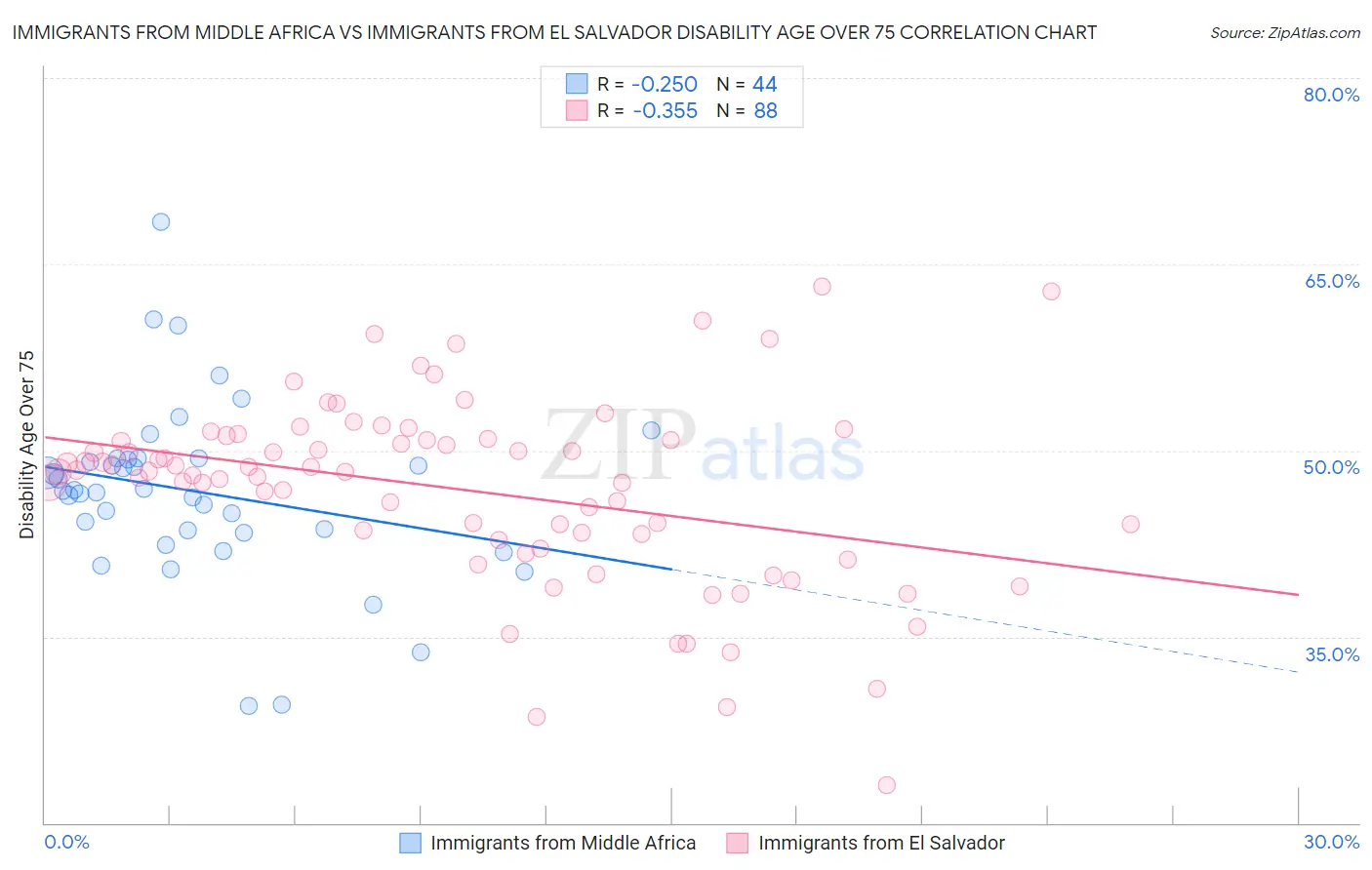 Immigrants from Middle Africa vs Immigrants from El Salvador Disability Age Over 75