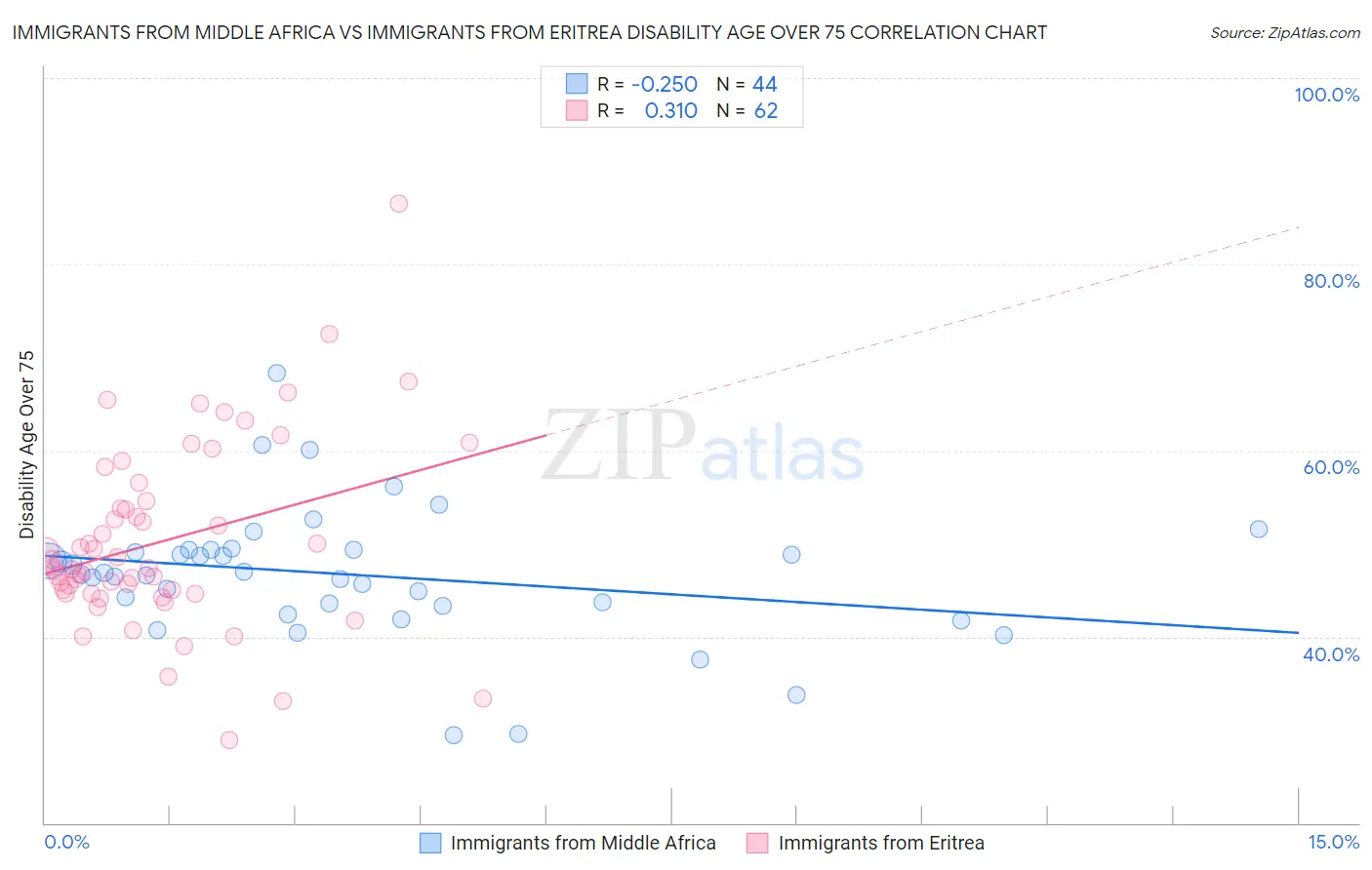 Immigrants from Middle Africa vs Immigrants from Eritrea Disability Age Over 75
