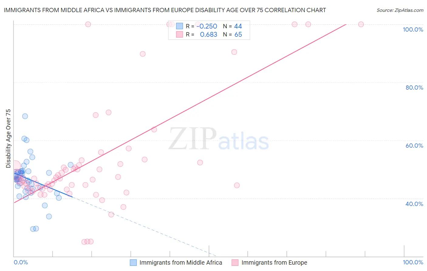 Immigrants from Middle Africa vs Immigrants from Europe Disability Age Over 75