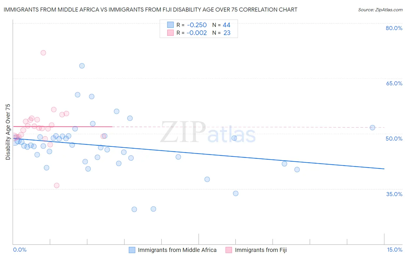 Immigrants from Middle Africa vs Immigrants from Fiji Disability Age Over 75