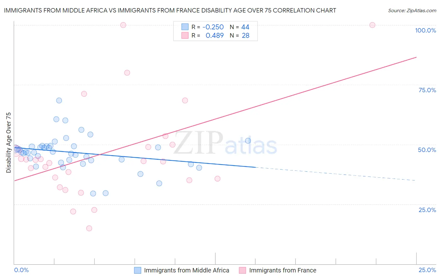 Immigrants from Middle Africa vs Immigrants from France Disability Age Over 75