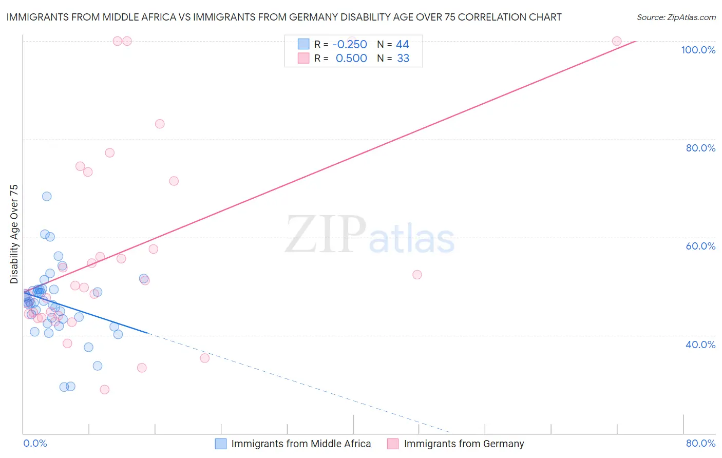 Immigrants from Middle Africa vs Immigrants from Germany Disability Age Over 75