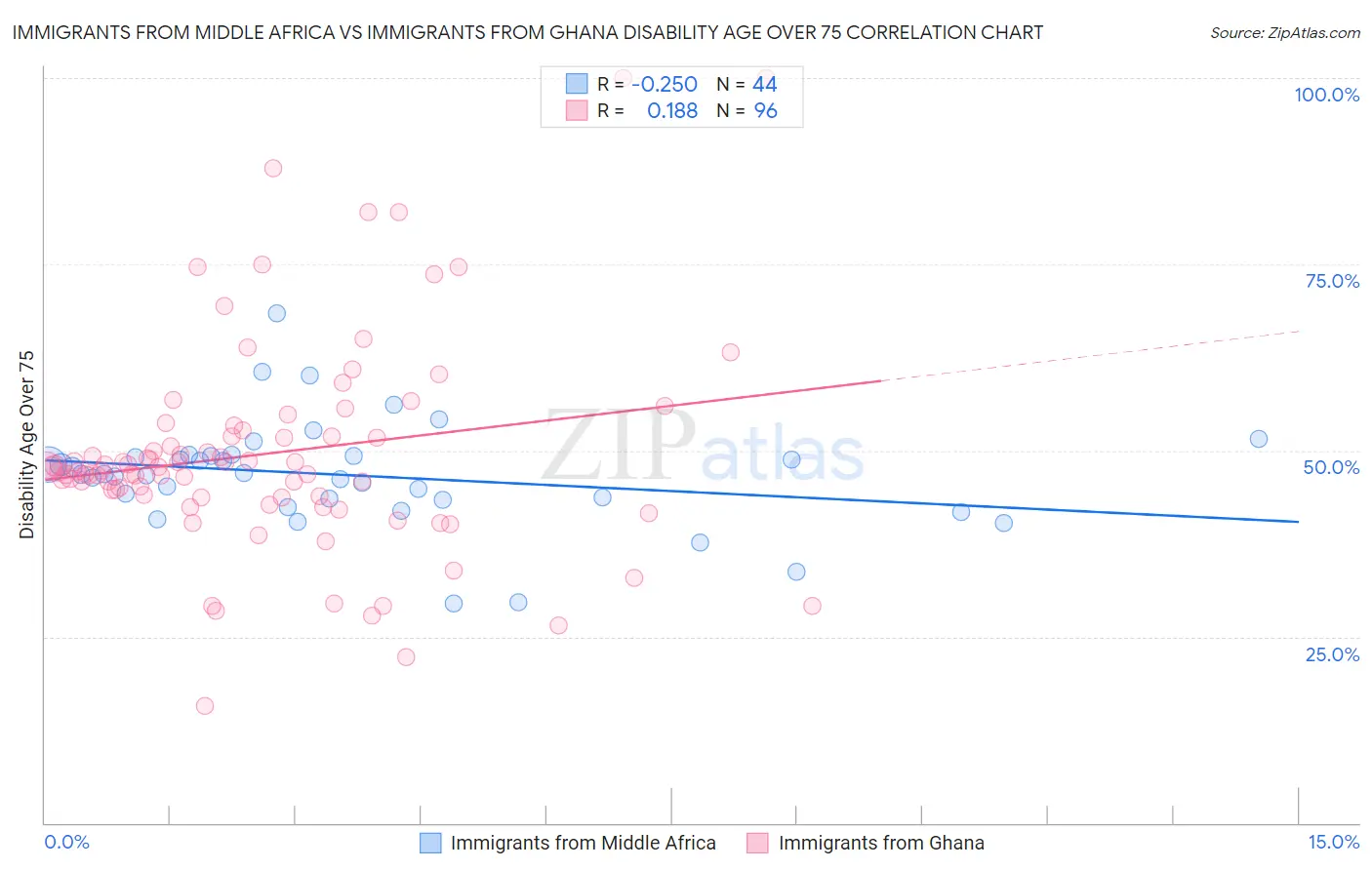 Immigrants from Middle Africa vs Immigrants from Ghana Disability Age Over 75