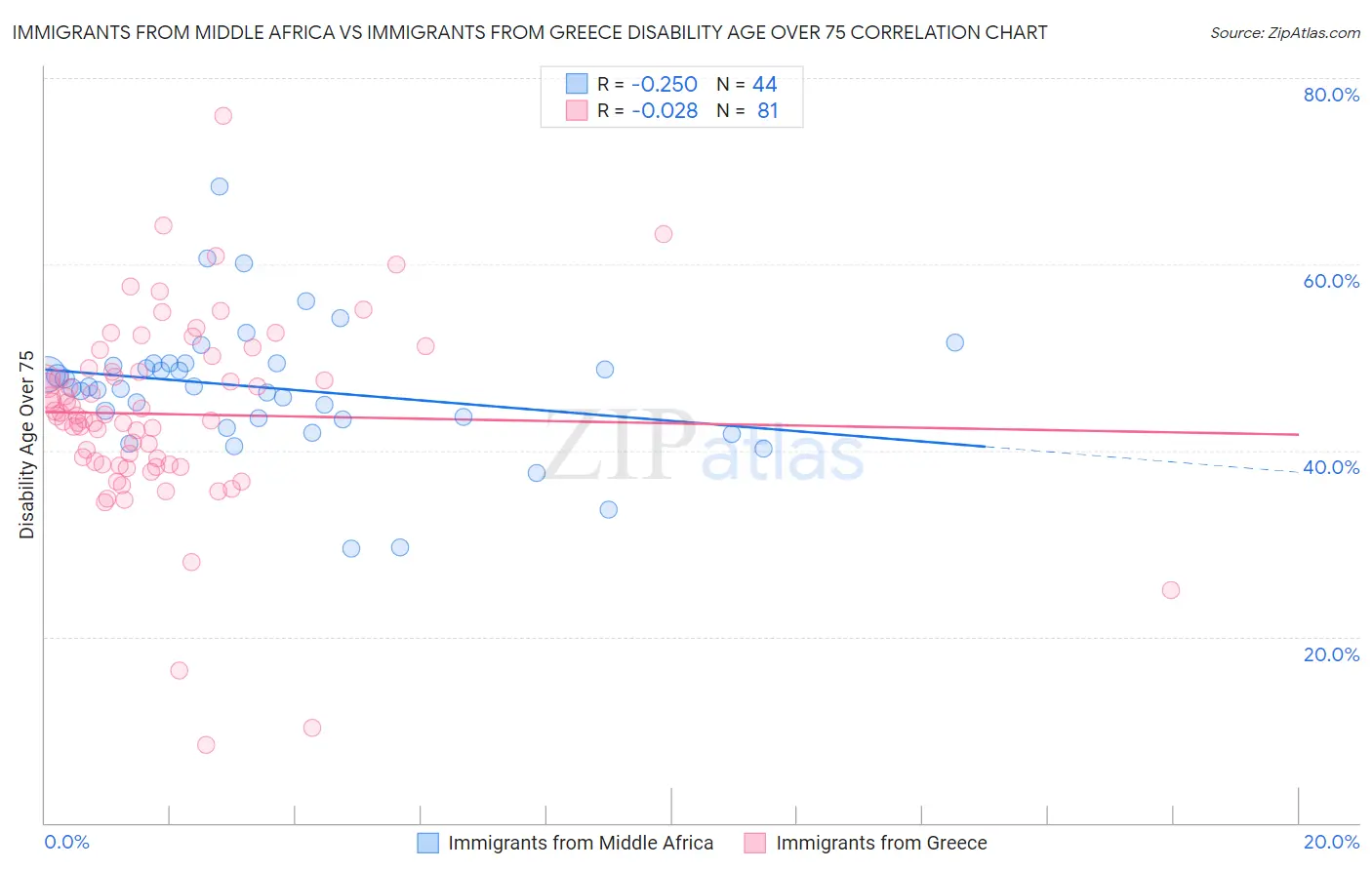 Immigrants from Middle Africa vs Immigrants from Greece Disability Age Over 75