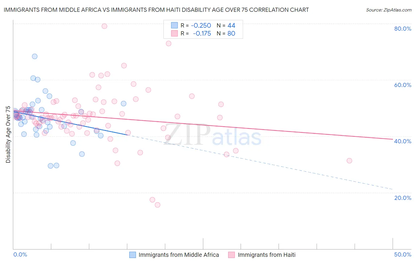 Immigrants from Middle Africa vs Immigrants from Haiti Disability Age Over 75
