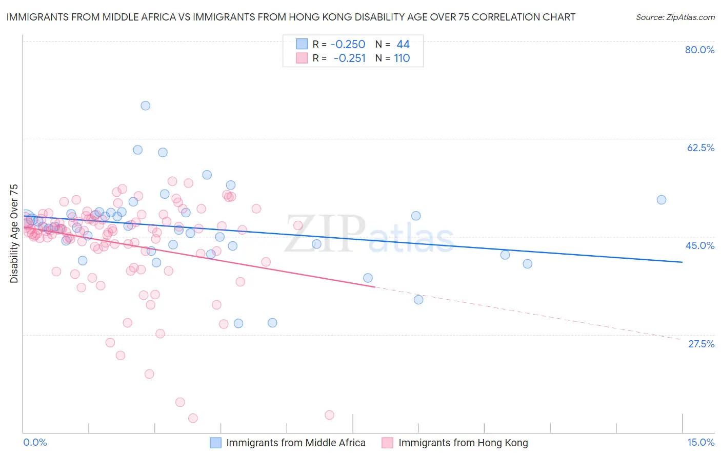 Immigrants from Middle Africa vs Immigrants from Hong Kong Disability Age Over 75