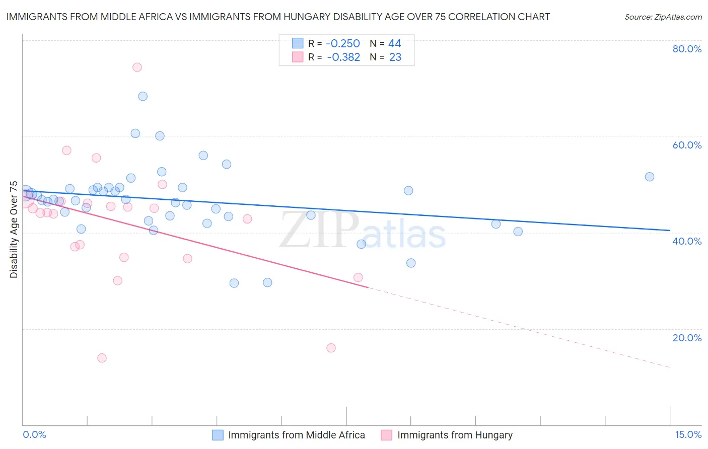 Immigrants from Middle Africa vs Immigrants from Hungary Disability Age Over 75