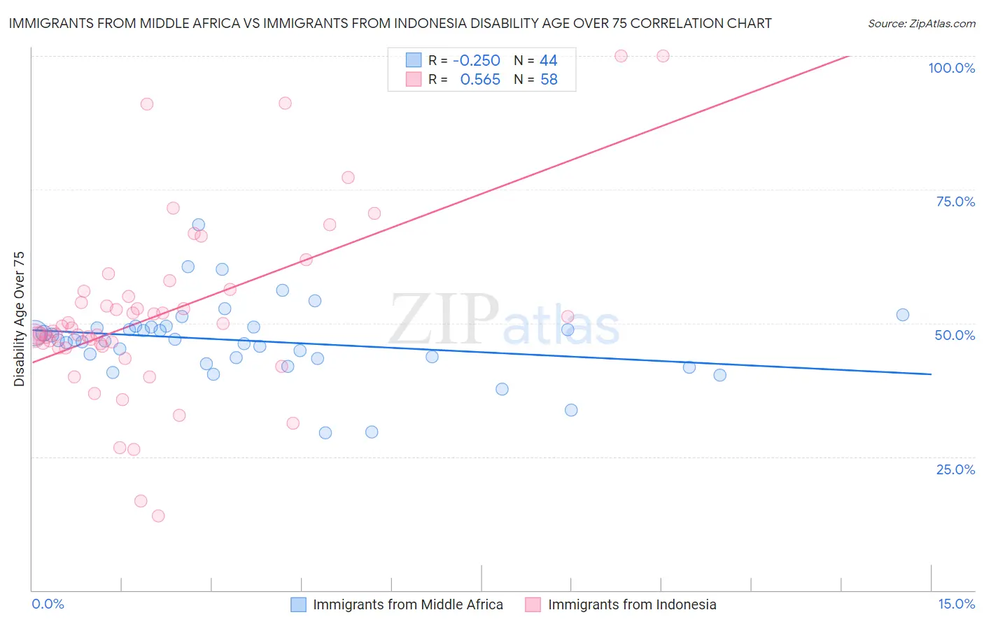 Immigrants from Middle Africa vs Immigrants from Indonesia Disability Age Over 75