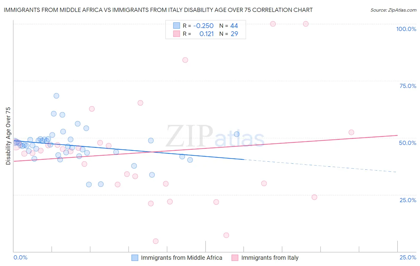 Immigrants from Middle Africa vs Immigrants from Italy Disability Age Over 75