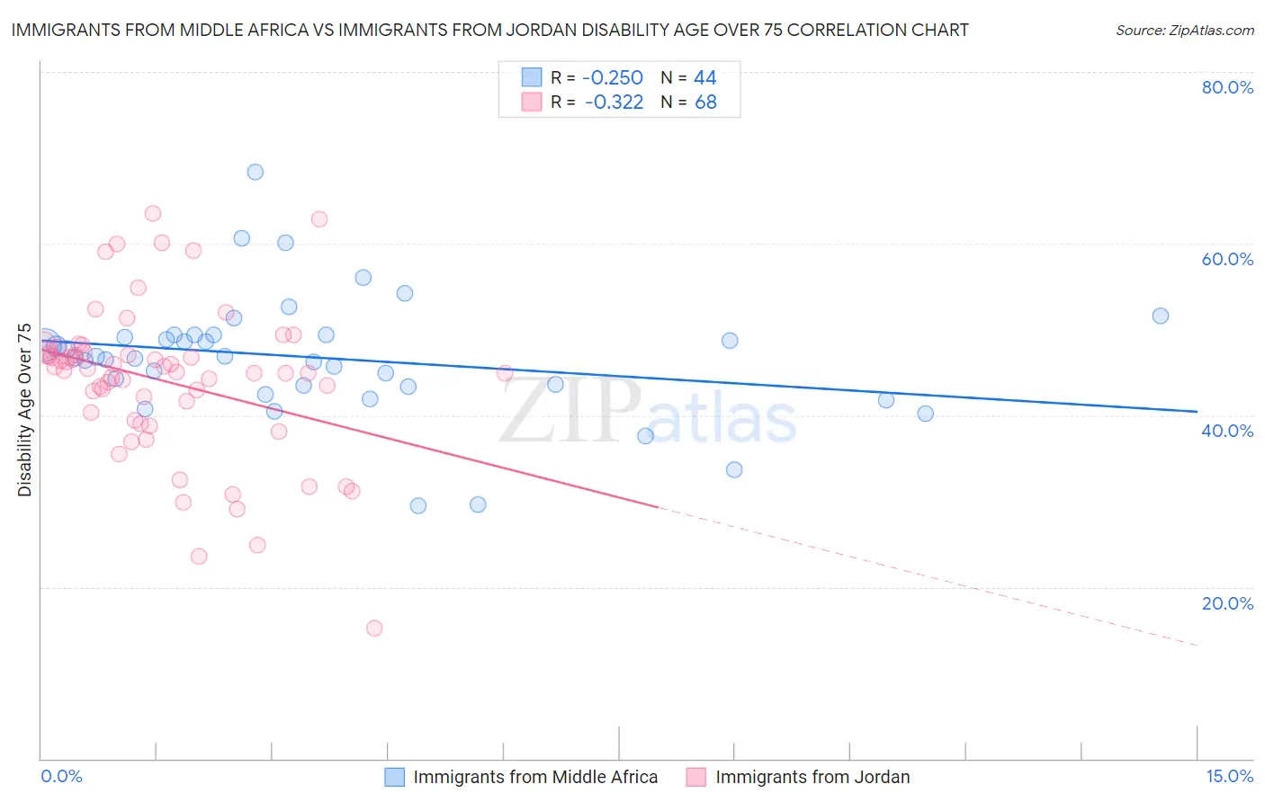Immigrants from Middle Africa vs Immigrants from Jordan Disability Age Over 75