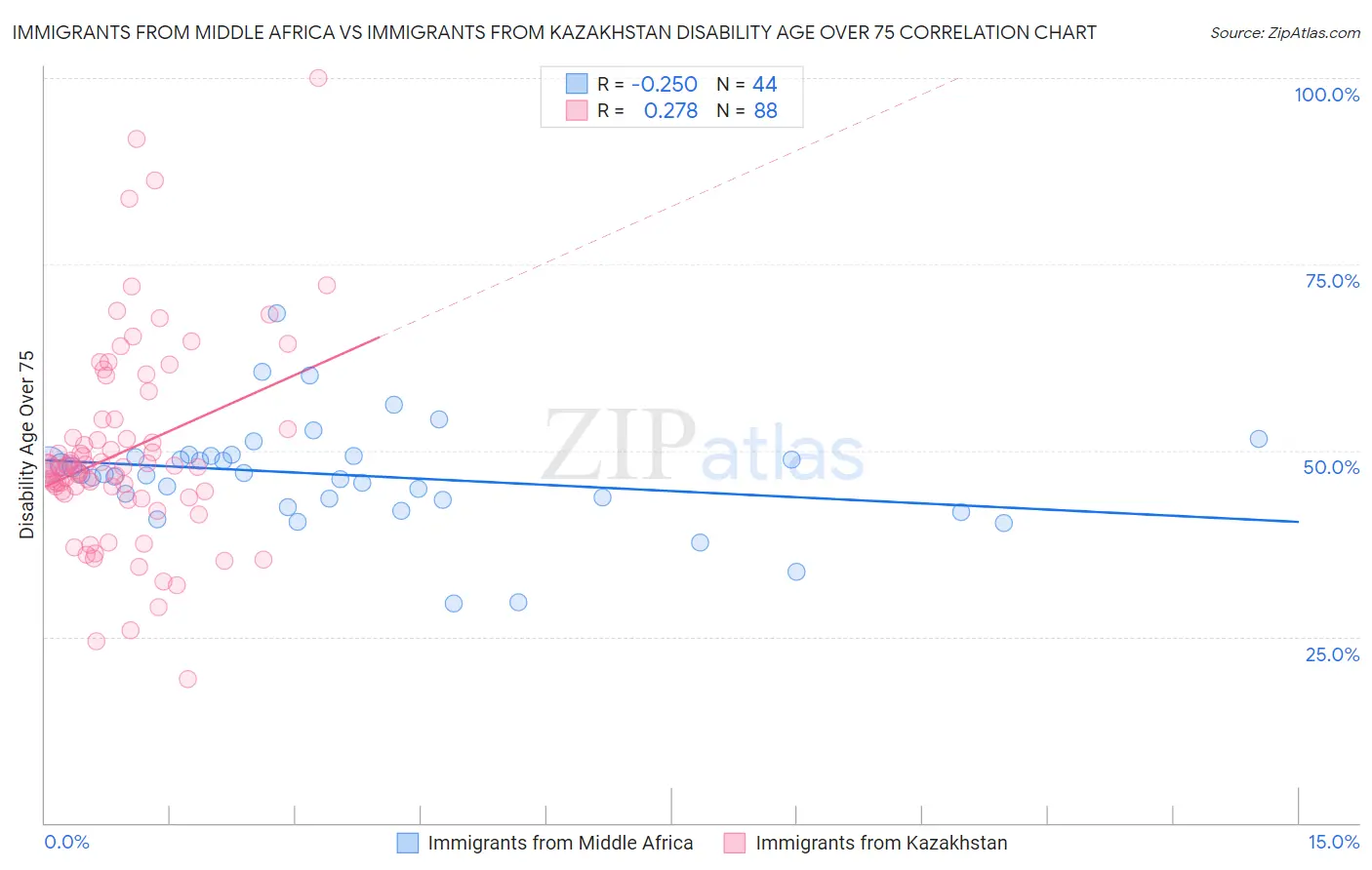 Immigrants from Middle Africa vs Immigrants from Kazakhstan Disability Age Over 75