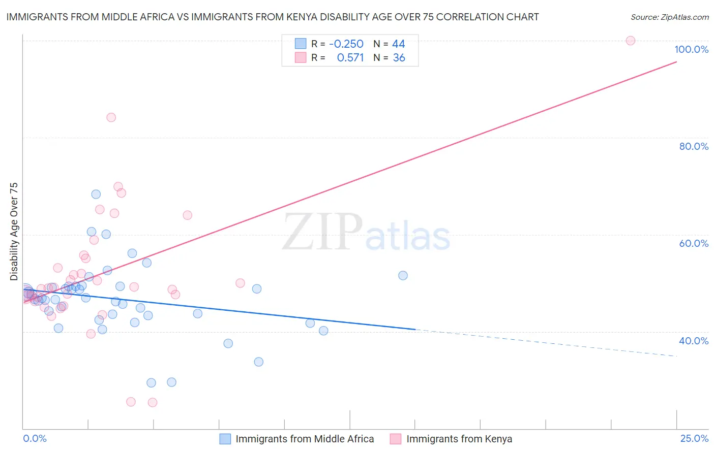 Immigrants from Middle Africa vs Immigrants from Kenya Disability Age Over 75