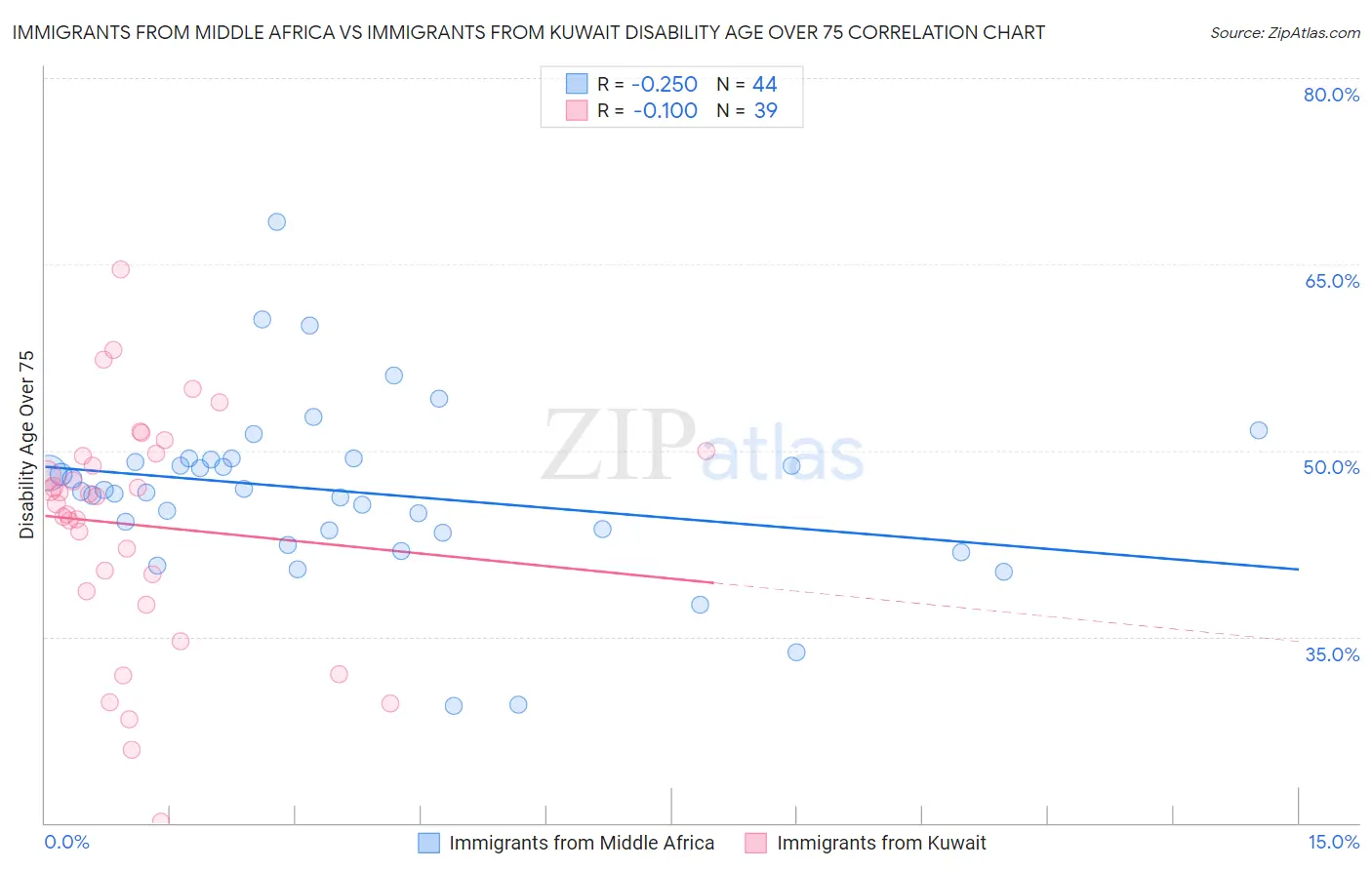 Immigrants from Middle Africa vs Immigrants from Kuwait Disability Age Over 75