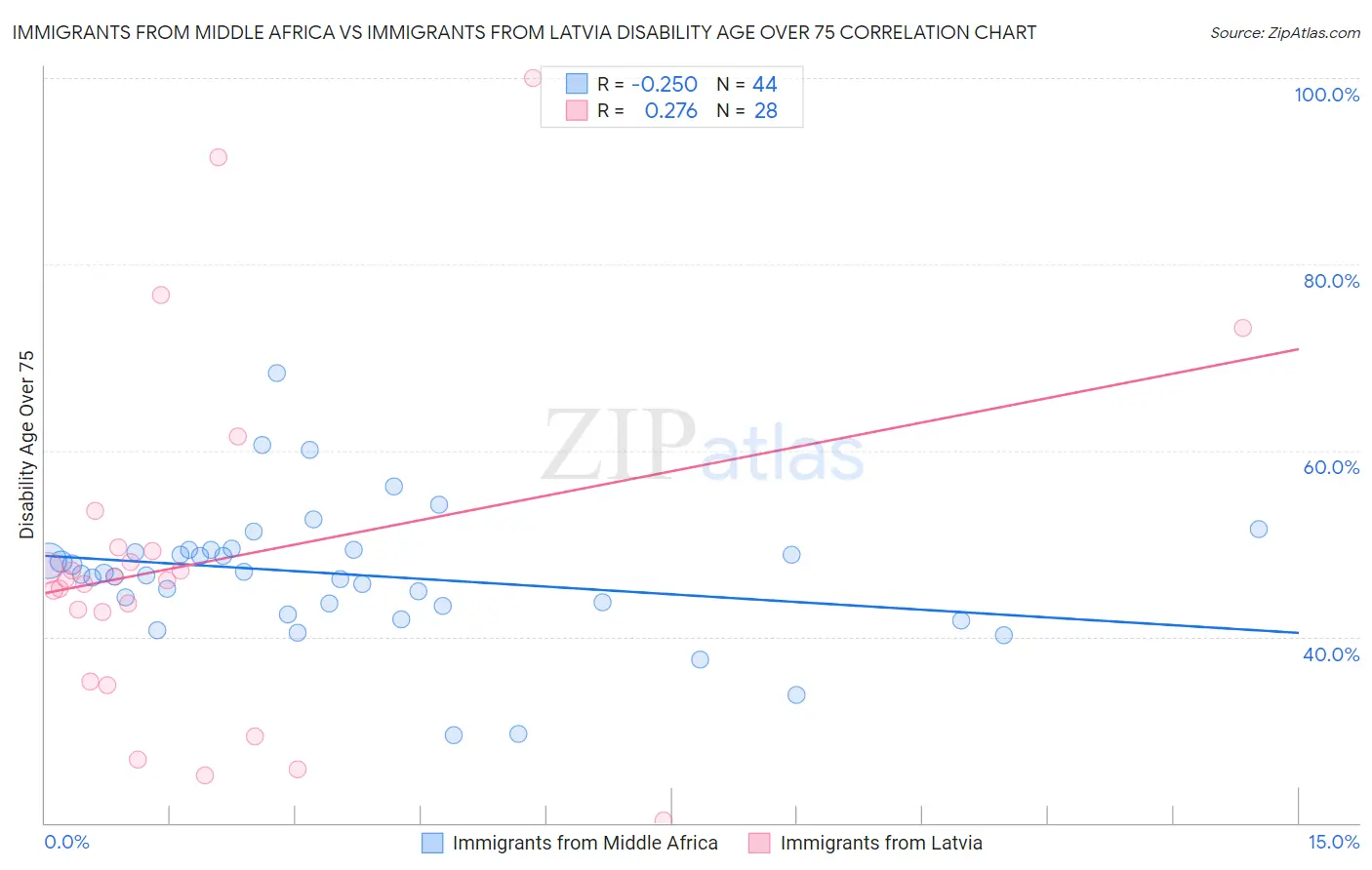 Immigrants from Middle Africa vs Immigrants from Latvia Disability Age Over 75