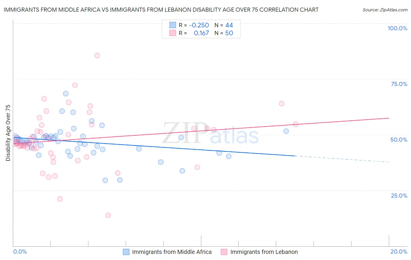 Immigrants from Middle Africa vs Immigrants from Lebanon Disability Age Over 75