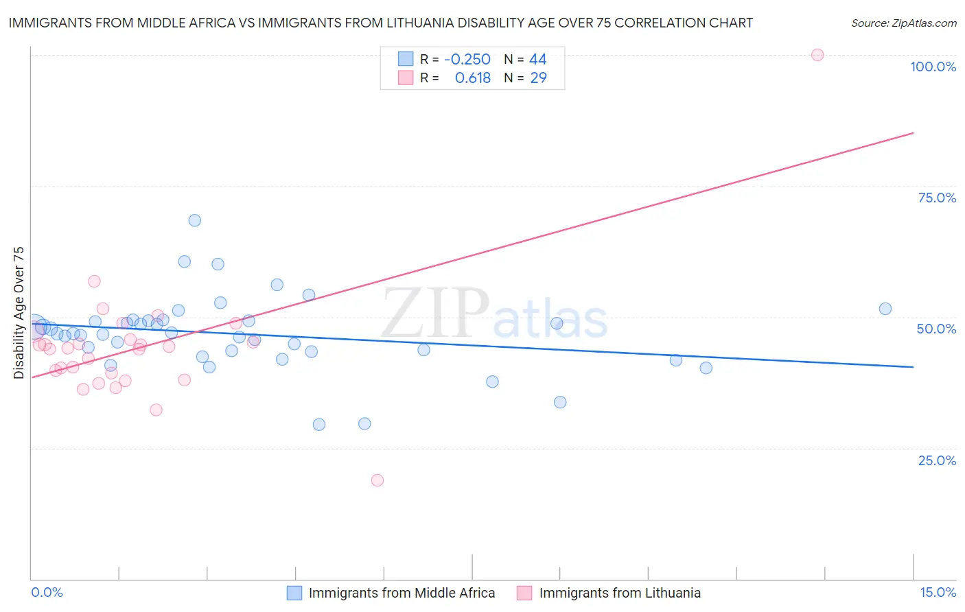 Immigrants from Middle Africa vs Immigrants from Lithuania Disability Age Over 75