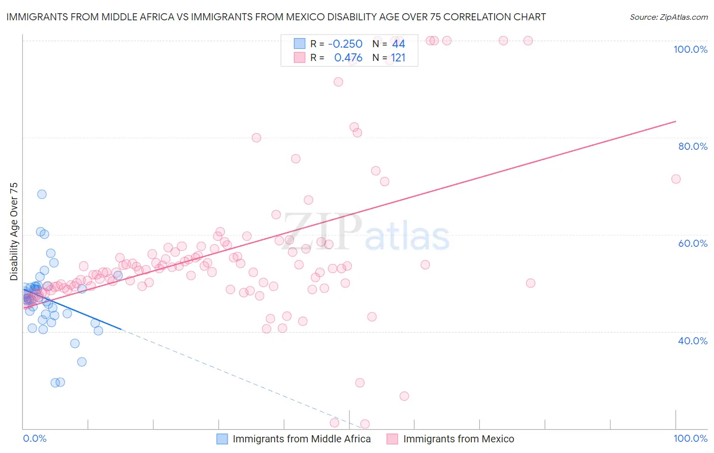 Immigrants from Middle Africa vs Immigrants from Mexico Disability Age Over 75