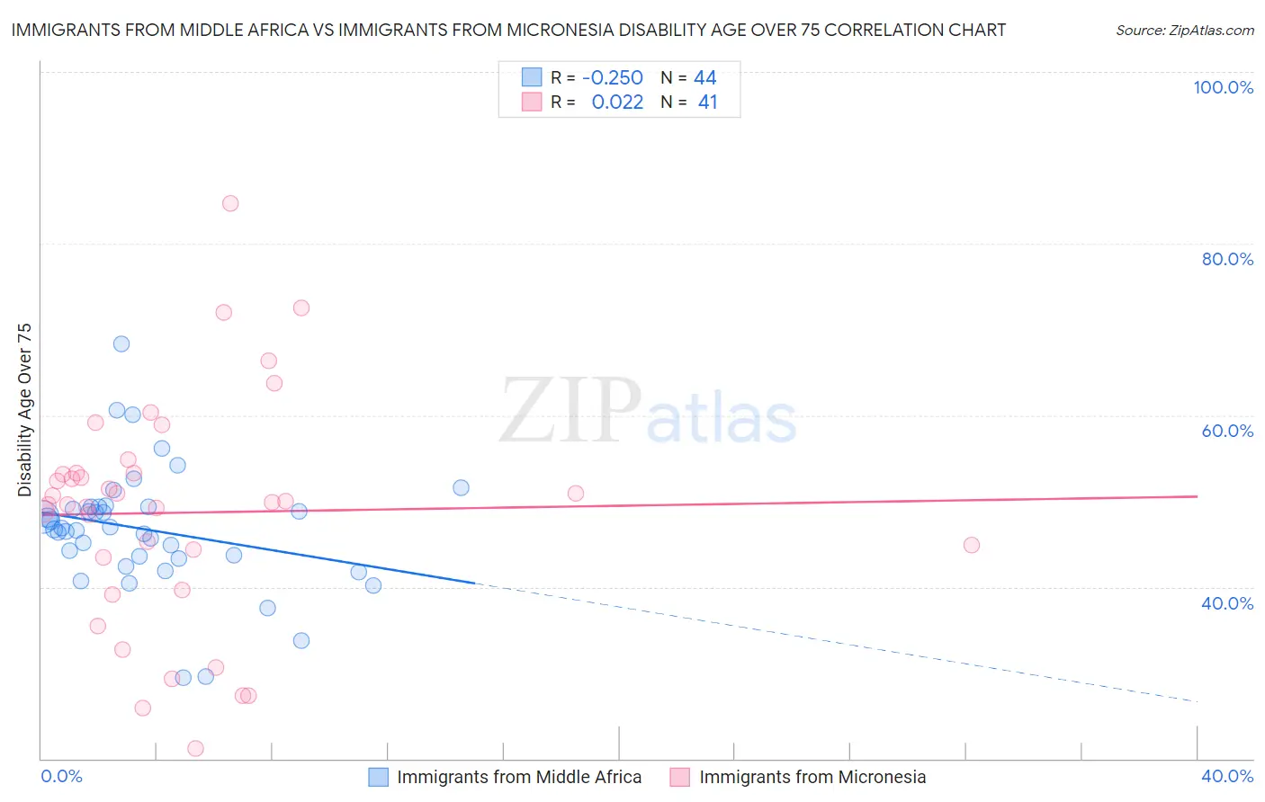 Immigrants from Middle Africa vs Immigrants from Micronesia Disability Age Over 75