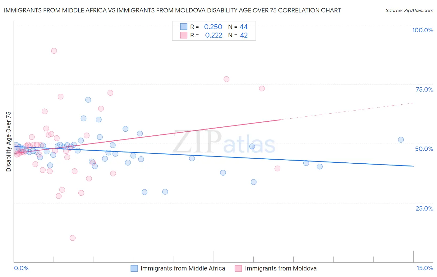 Immigrants from Middle Africa vs Immigrants from Moldova Disability Age Over 75