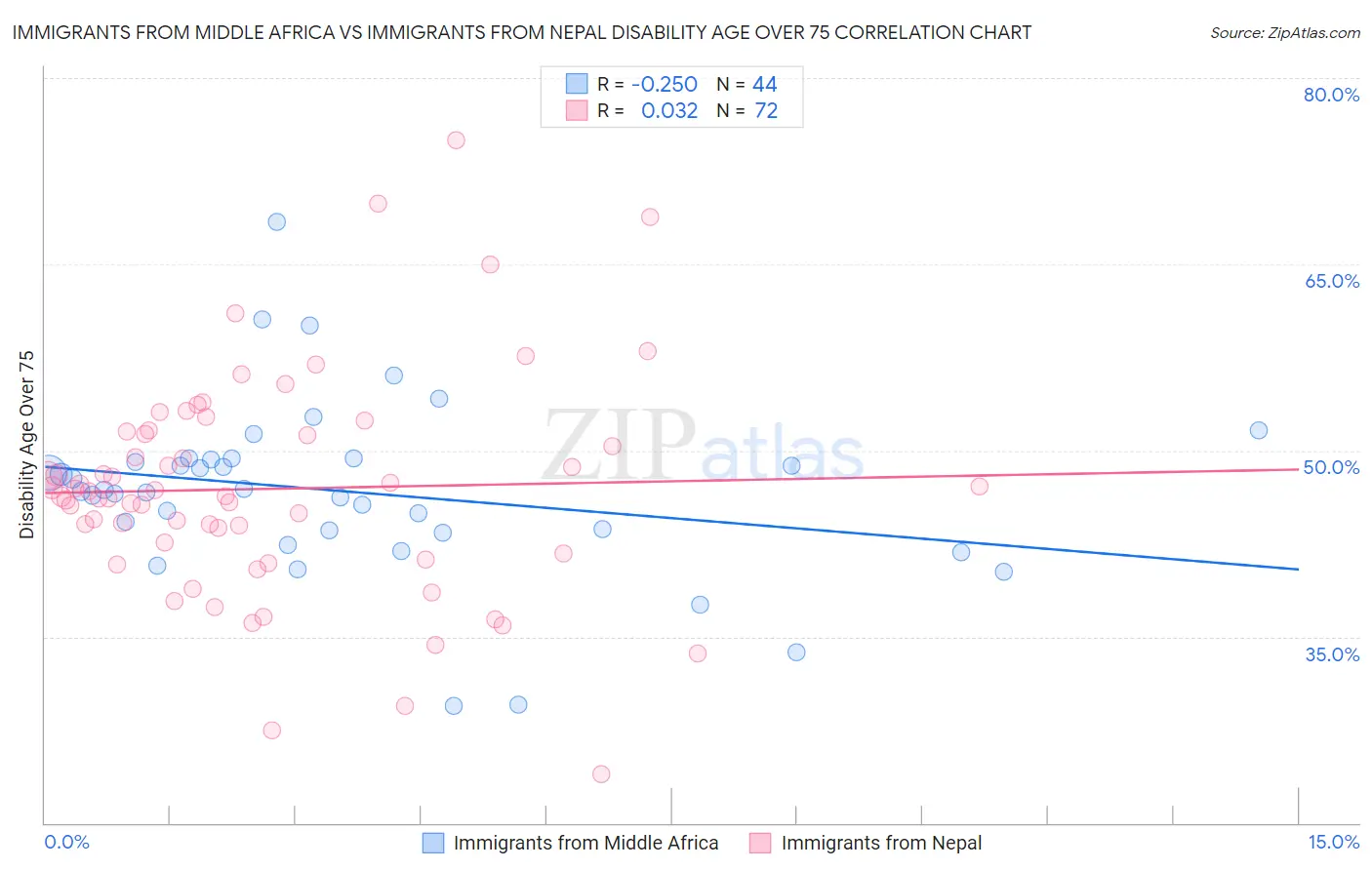 Immigrants from Middle Africa vs Immigrants from Nepal Disability Age Over 75