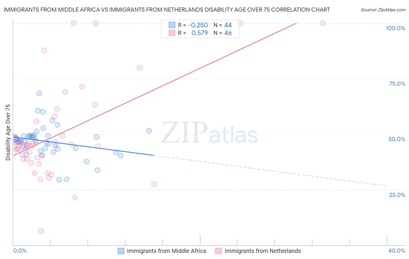 Immigrants from Middle Africa vs Immigrants from Netherlands Disability Age Over 75