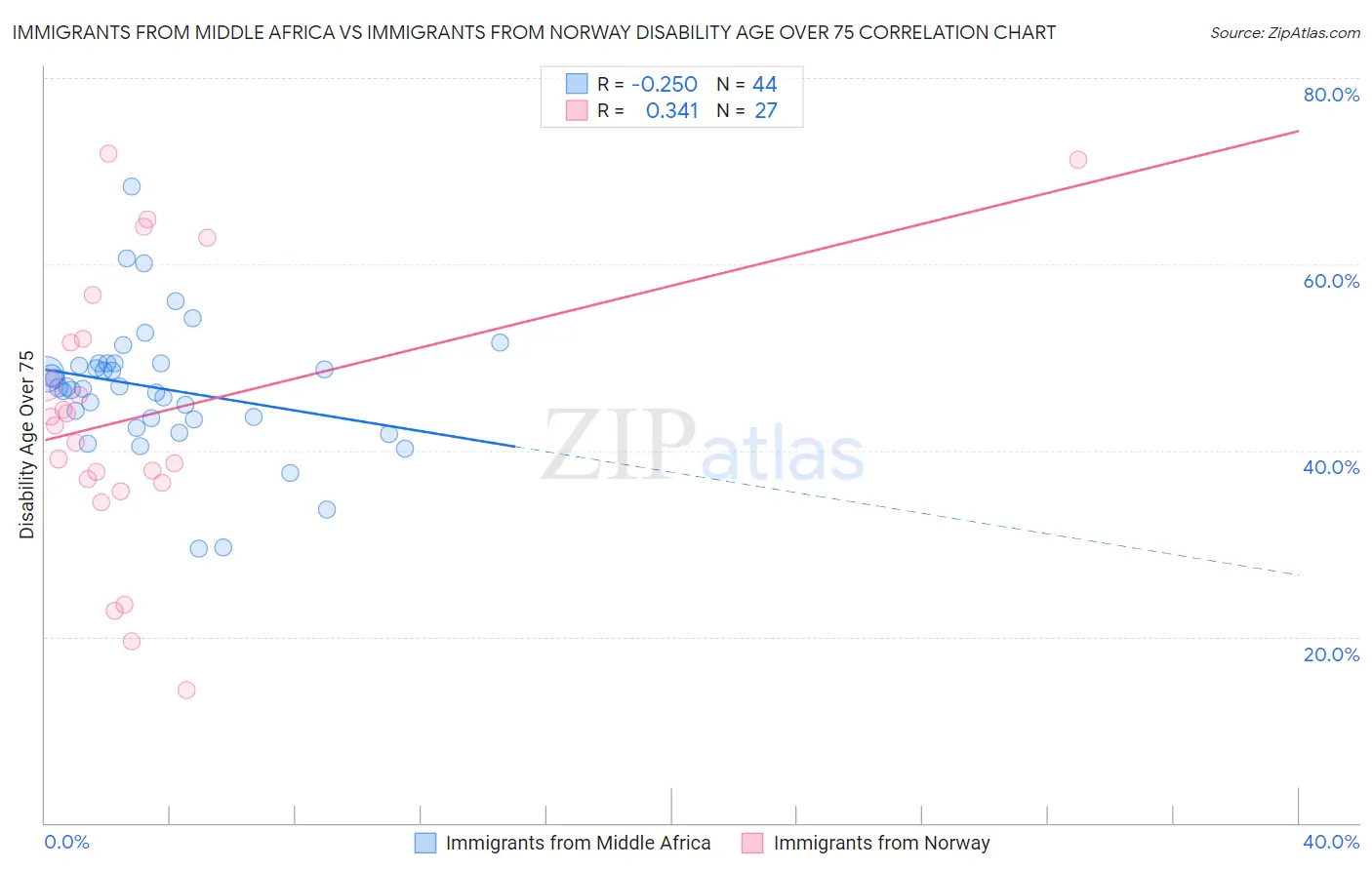 Immigrants from Middle Africa vs Immigrants from Norway Disability Age Over 75