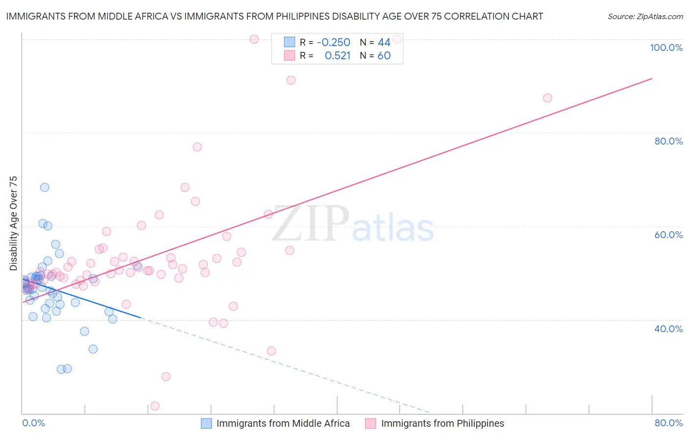 Immigrants from Middle Africa vs Immigrants from Philippines Disability Age Over 75