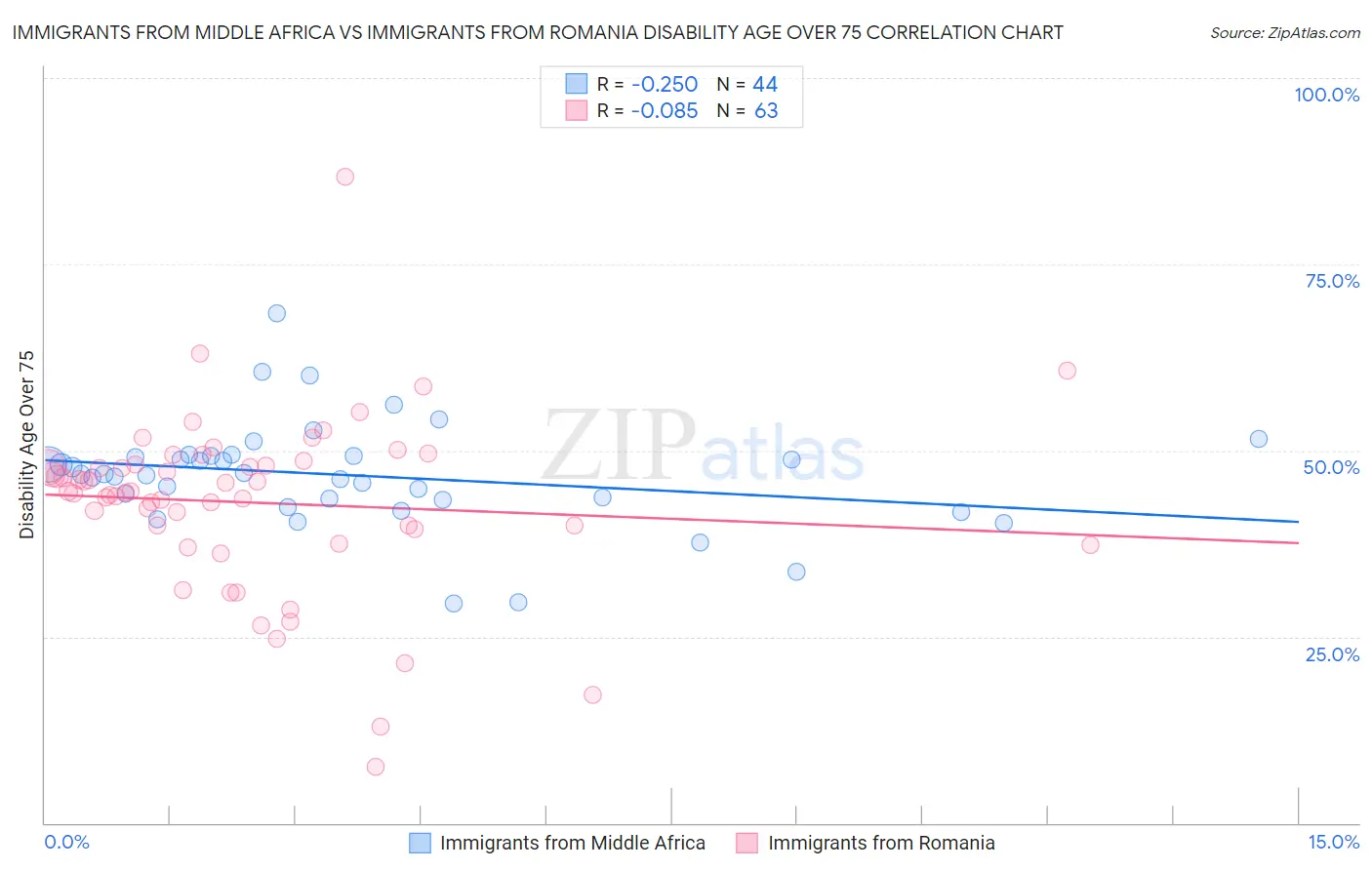 Immigrants from Middle Africa vs Immigrants from Romania Disability Age Over 75