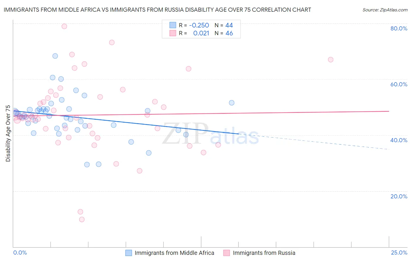 Immigrants from Middle Africa vs Immigrants from Russia Disability Age Over 75