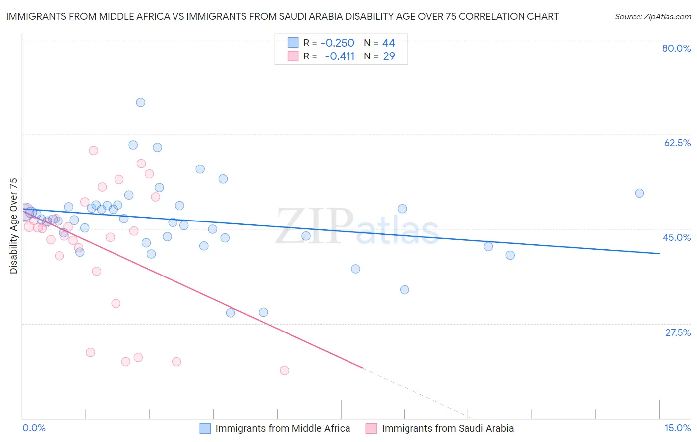 Immigrants from Middle Africa vs Immigrants from Saudi Arabia Disability Age Over 75