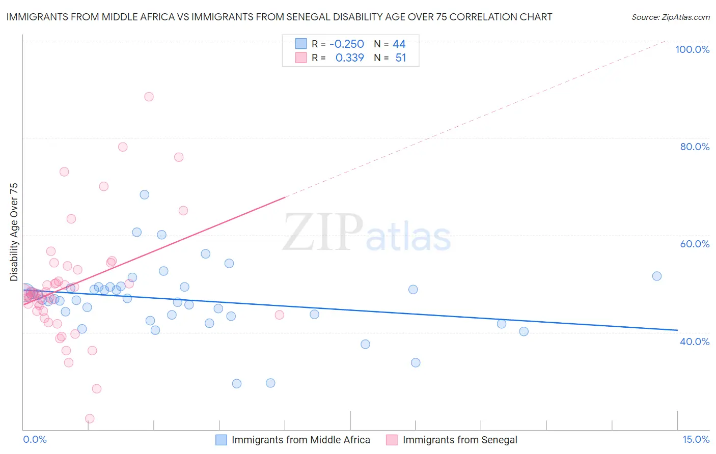 Immigrants from Middle Africa vs Immigrants from Senegal Disability Age Over 75