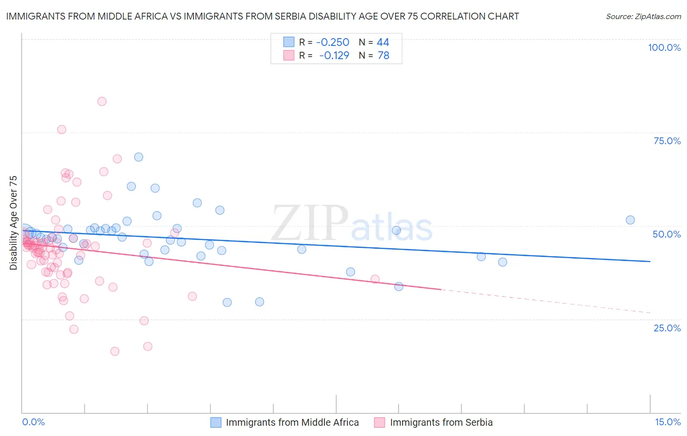 Immigrants from Middle Africa vs Immigrants from Serbia Disability Age Over 75