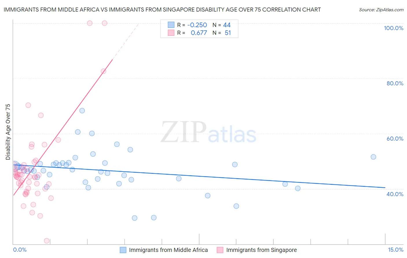 Immigrants from Middle Africa vs Immigrants from Singapore Disability Age Over 75