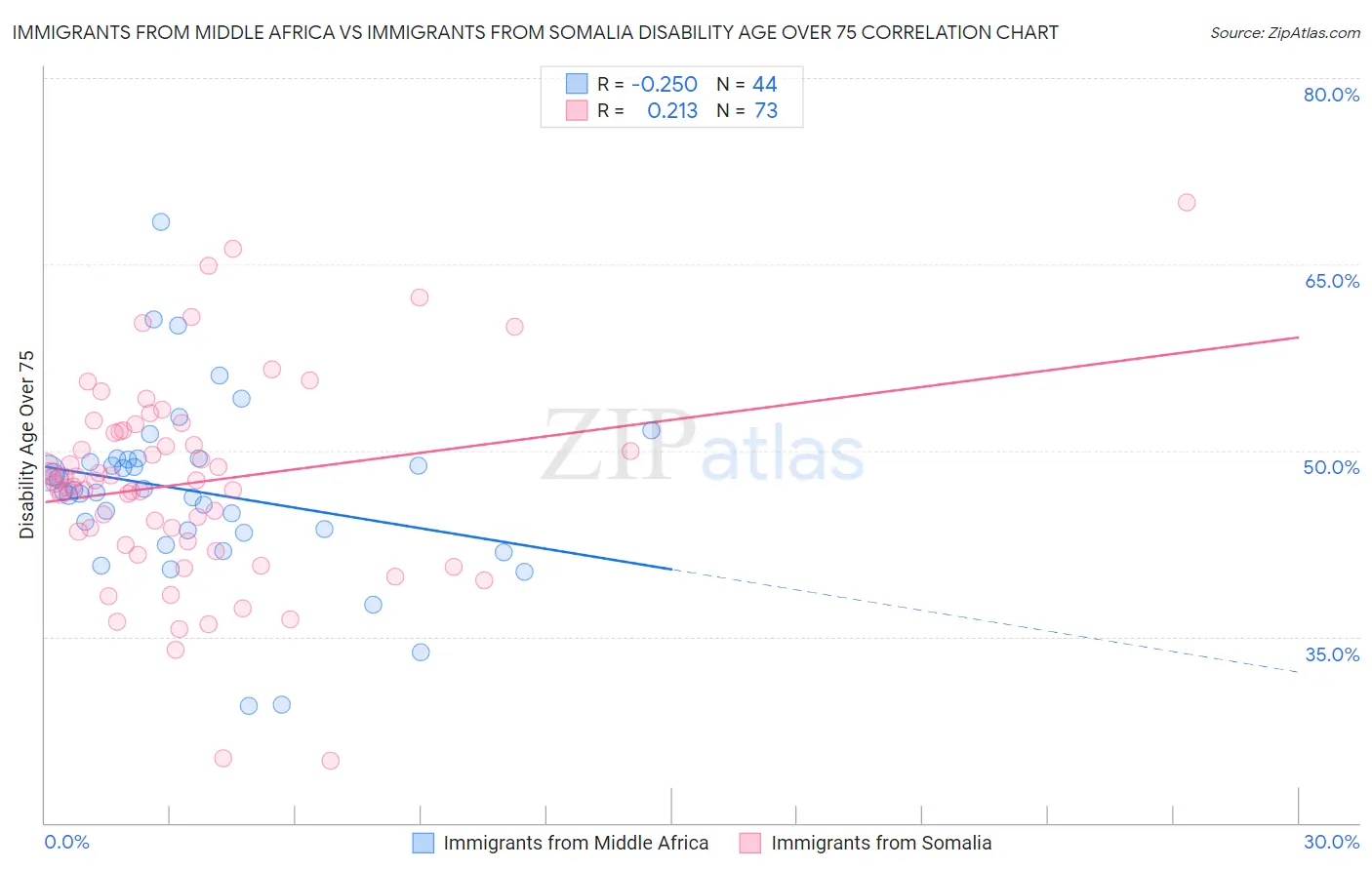 Immigrants from Middle Africa vs Immigrants from Somalia Disability Age Over 75