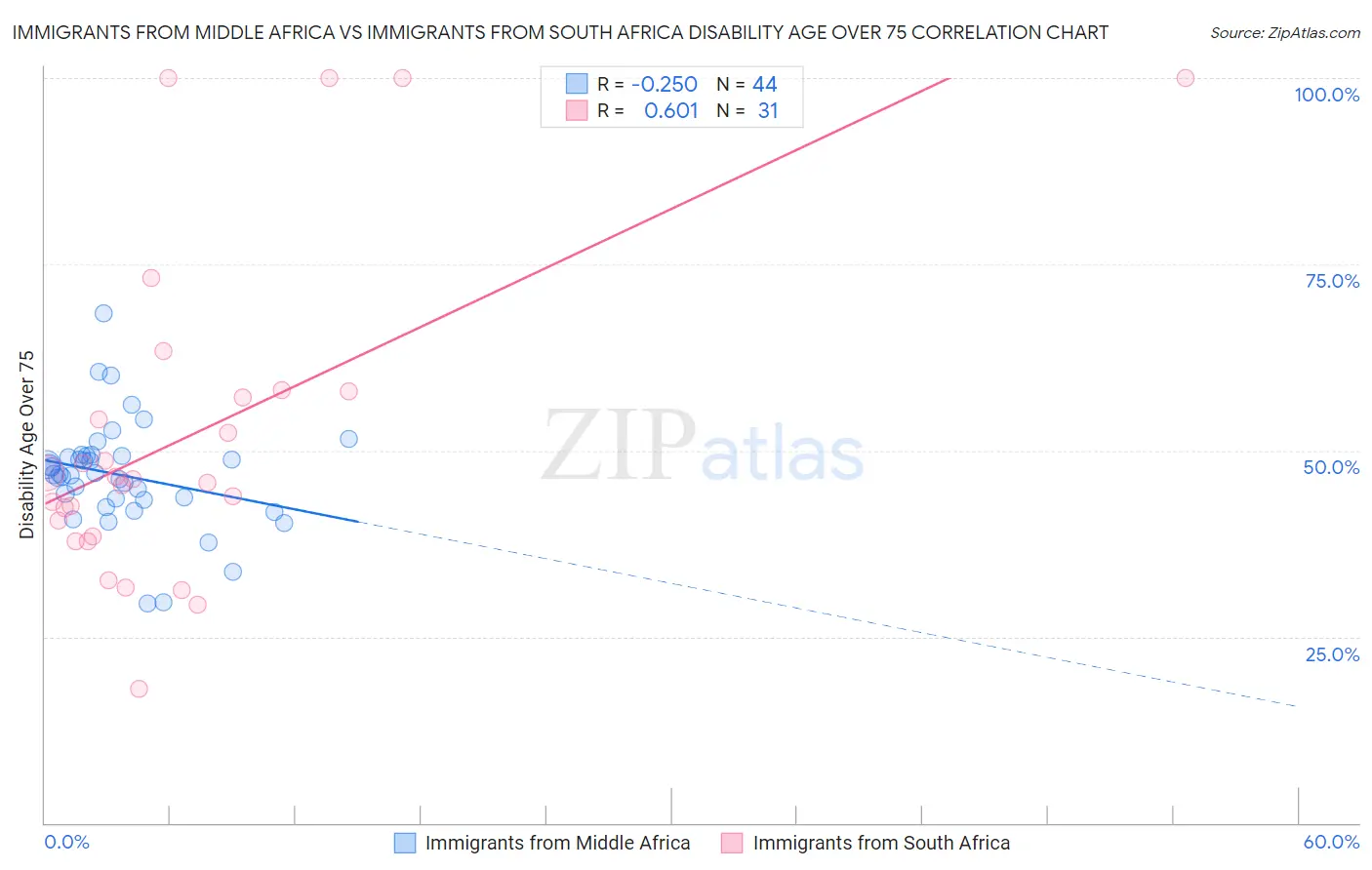 Immigrants from Middle Africa vs Immigrants from South Africa Disability Age Over 75