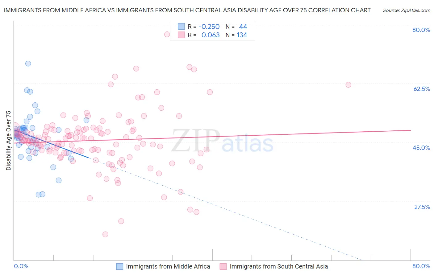 Immigrants from Middle Africa vs Immigrants from South Central Asia Disability Age Over 75