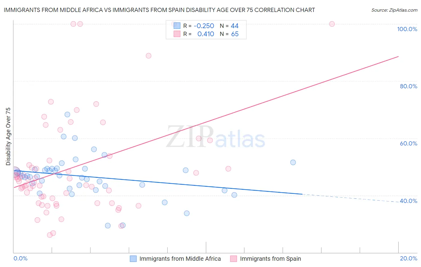 Immigrants from Middle Africa vs Immigrants from Spain Disability Age Over 75