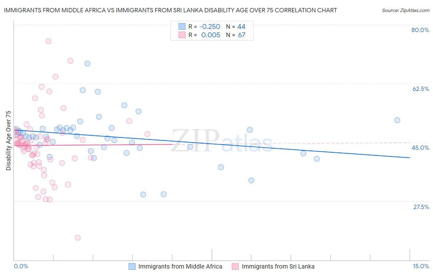 Immigrants from Middle Africa vs Immigrants from Sri Lanka Disability Age Over 75