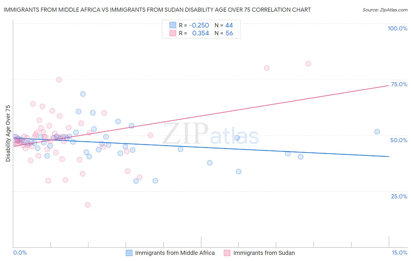 Immigrants from Middle Africa vs Immigrants from Sudan Disability Age Over 75