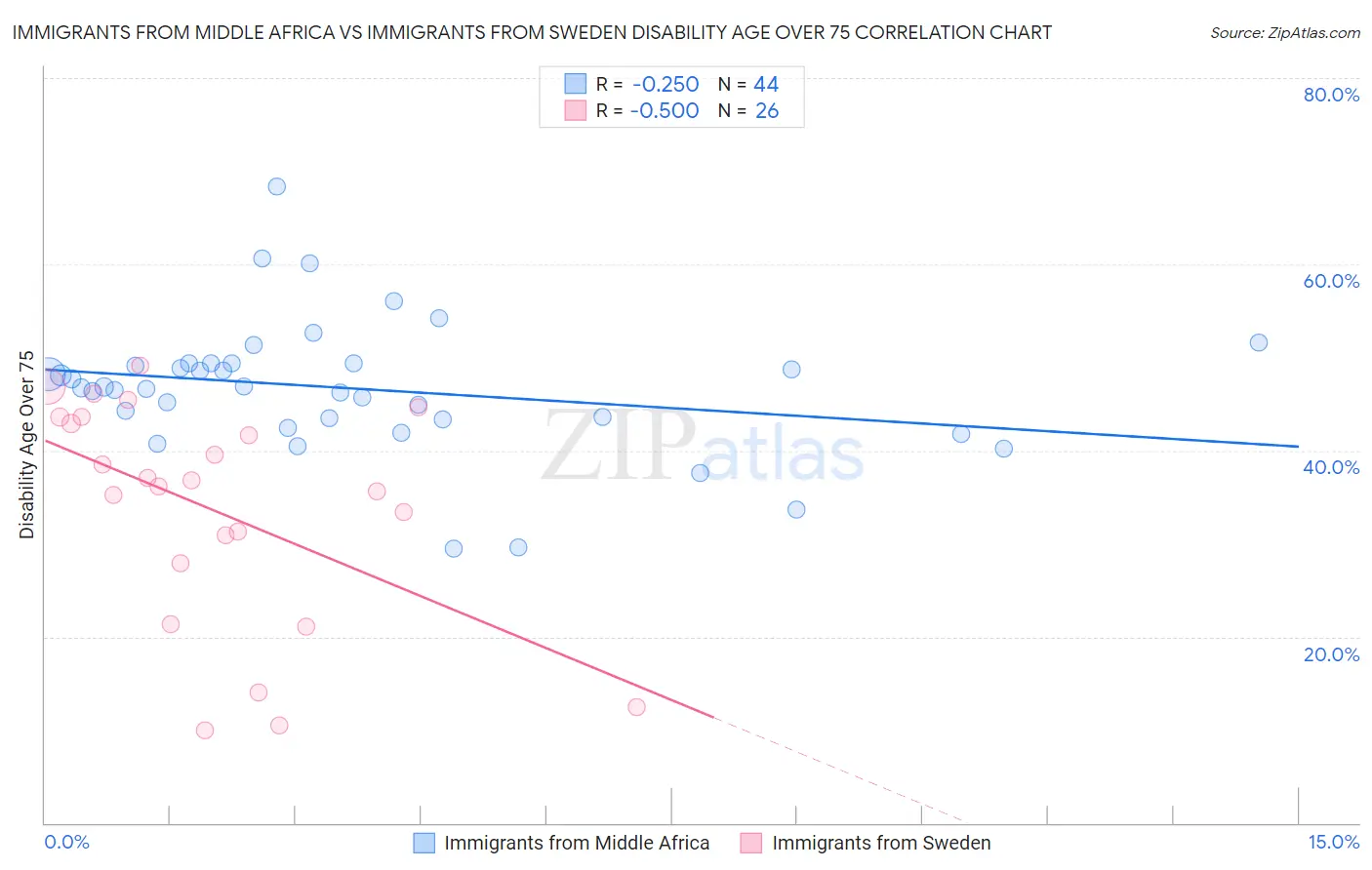 Immigrants from Middle Africa vs Immigrants from Sweden Disability Age Over 75