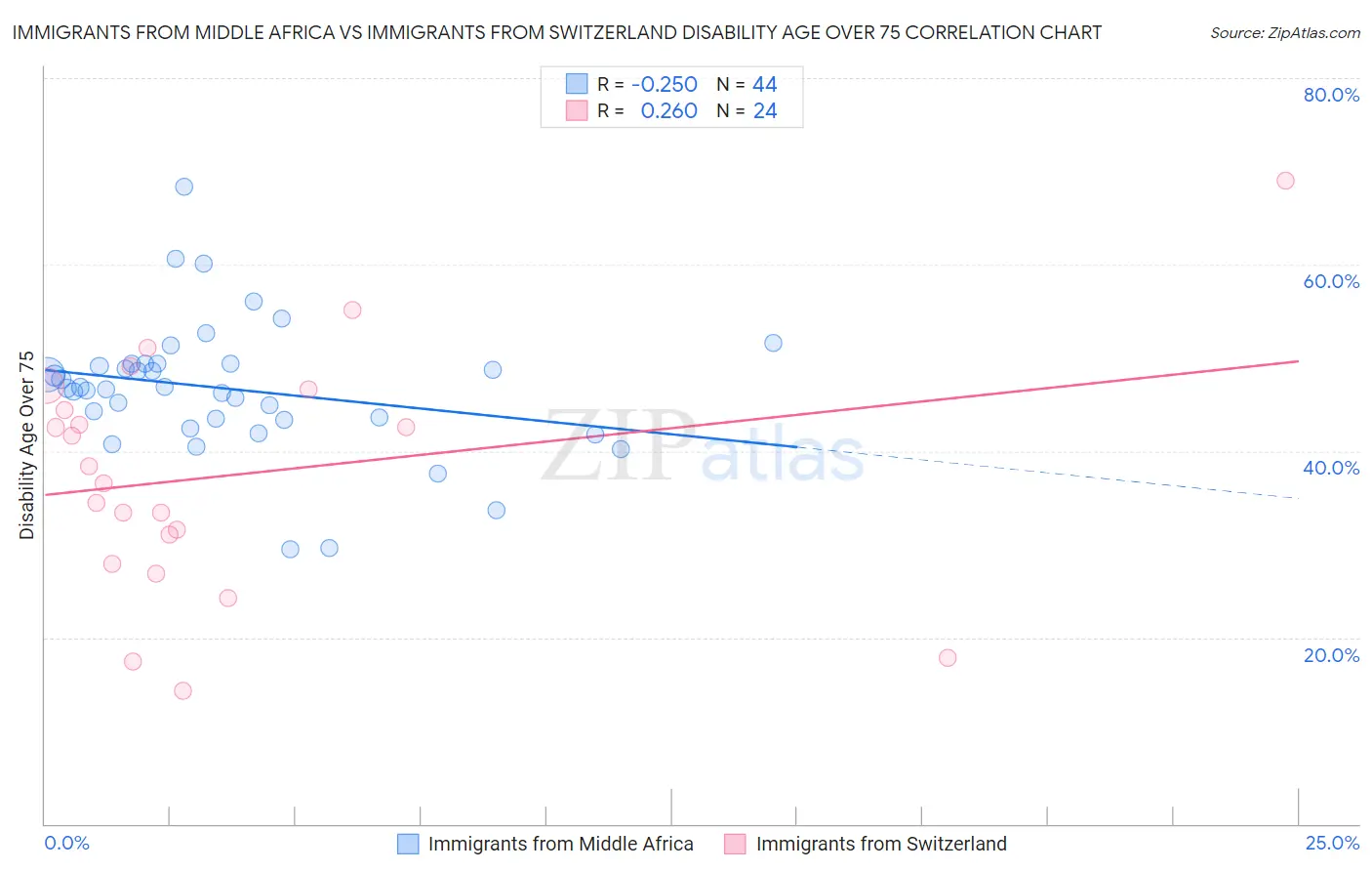 Immigrants from Middle Africa vs Immigrants from Switzerland Disability Age Over 75