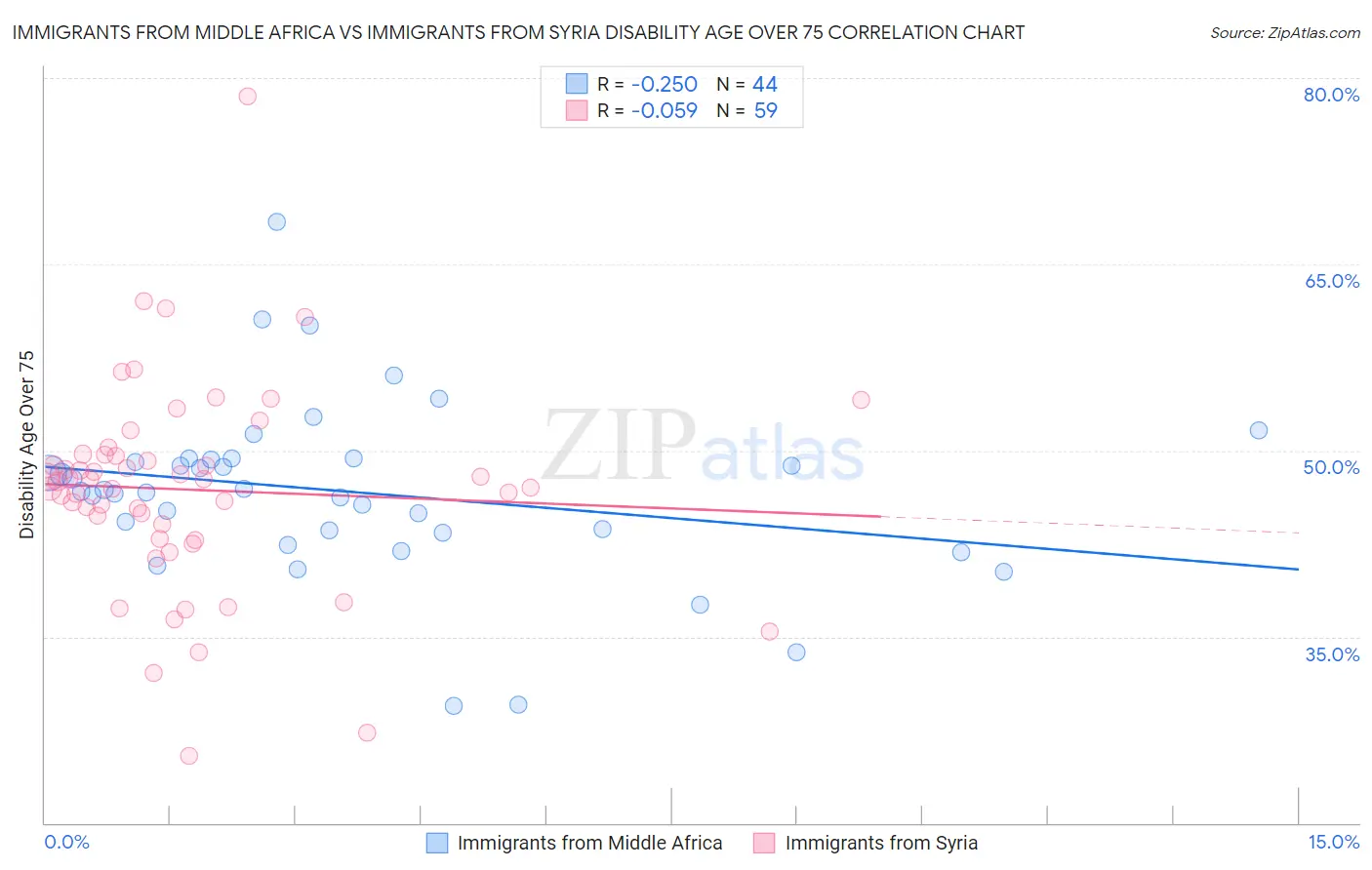 Immigrants from Middle Africa vs Immigrants from Syria Disability Age Over 75