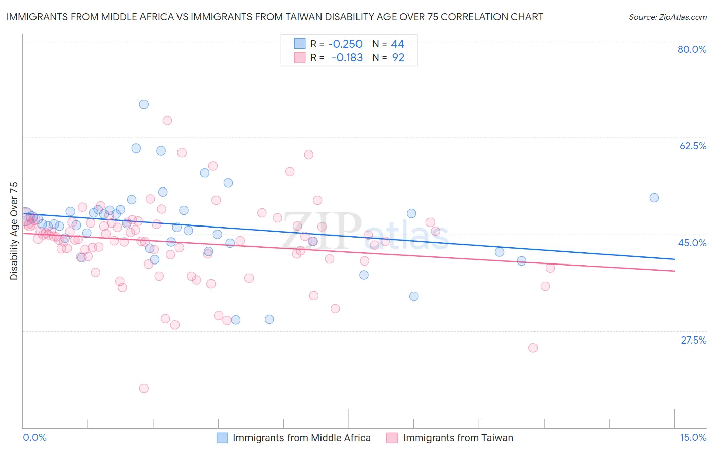 Immigrants from Middle Africa vs Immigrants from Taiwan Disability Age Over 75