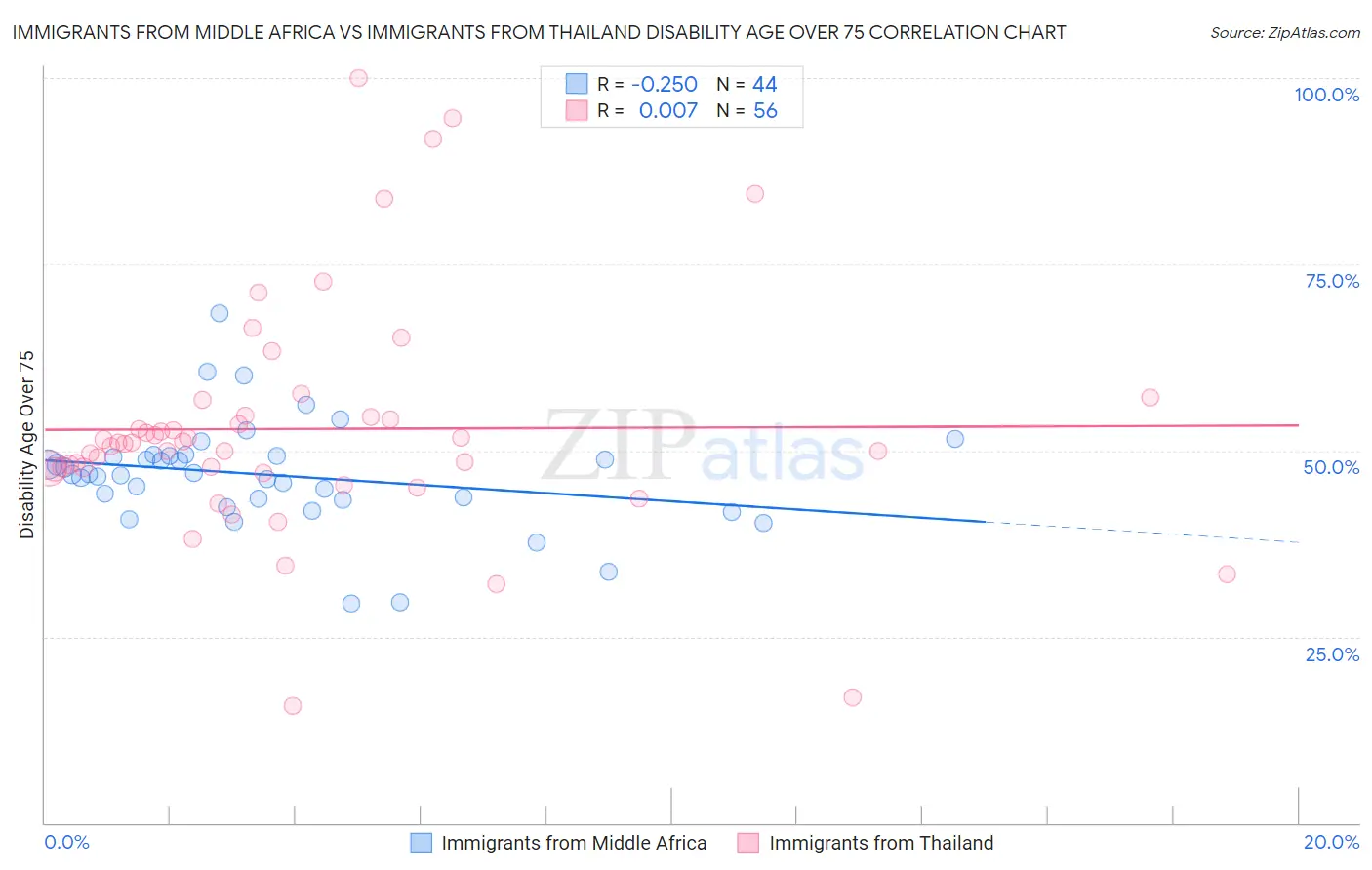 Immigrants from Middle Africa vs Immigrants from Thailand Disability Age Over 75