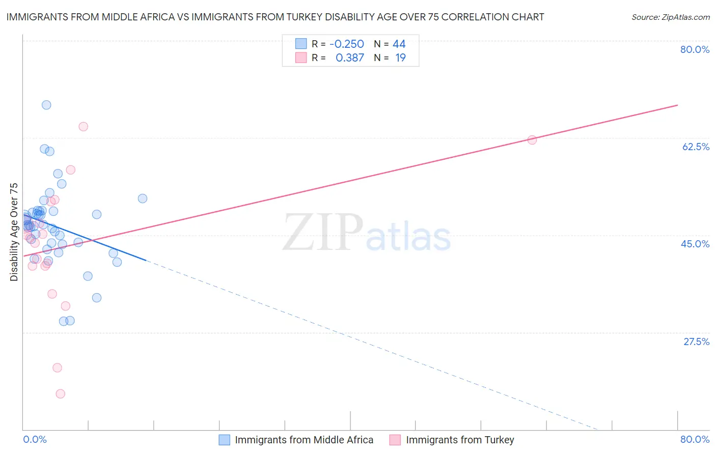 Immigrants from Middle Africa vs Immigrants from Turkey Disability Age Over 75