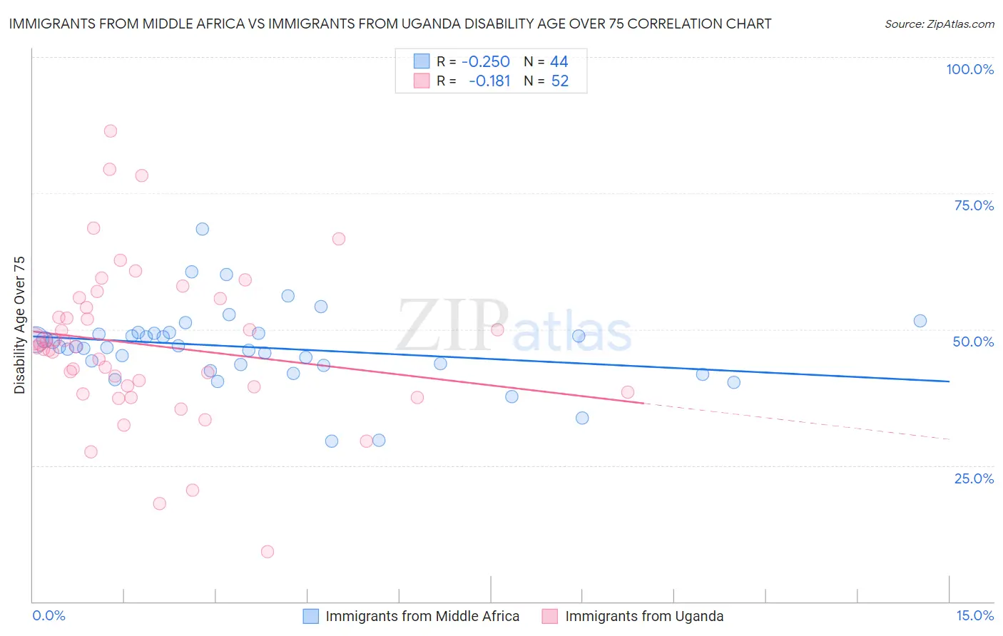 Immigrants from Middle Africa vs Immigrants from Uganda Disability Age Over 75