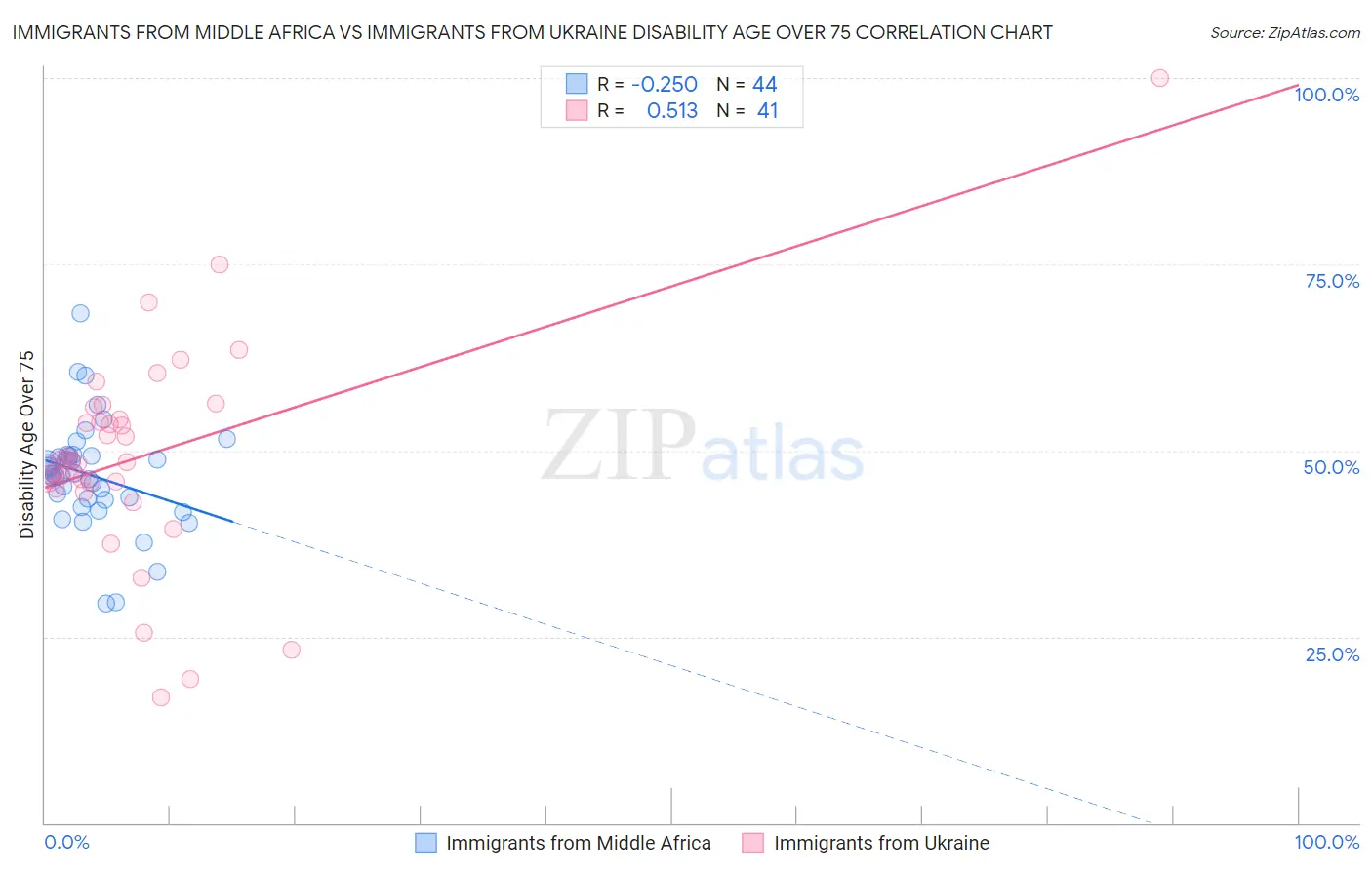 Immigrants from Middle Africa vs Immigrants from Ukraine Disability Age Over 75