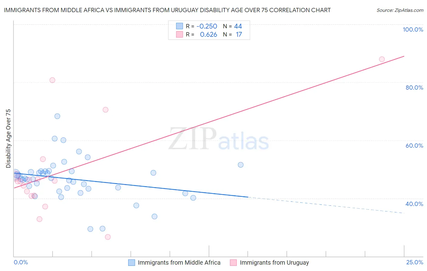 Immigrants from Middle Africa vs Immigrants from Uruguay Disability Age Over 75